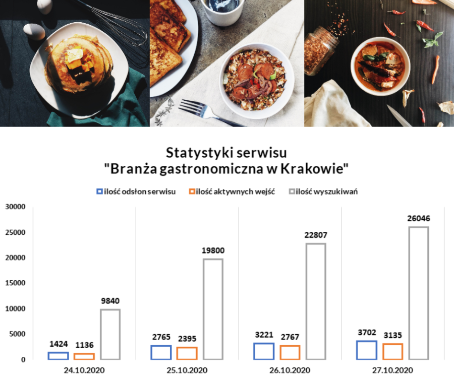 Gastronomia statystyki serwisu